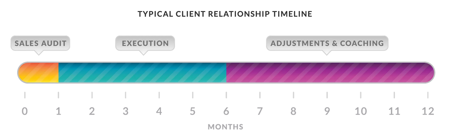 Sales@Scale Client Timeline Graphic